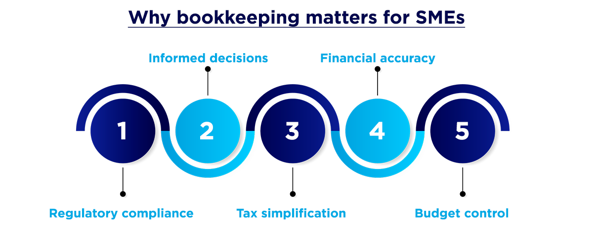 Why Bookkeeping Matters For SMEs